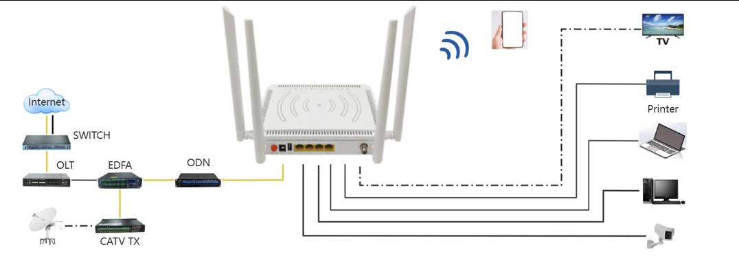 XPON ONU 4GE CATV POTS WiFi5 XPON ONU 4GE CATV POTS WiFi5