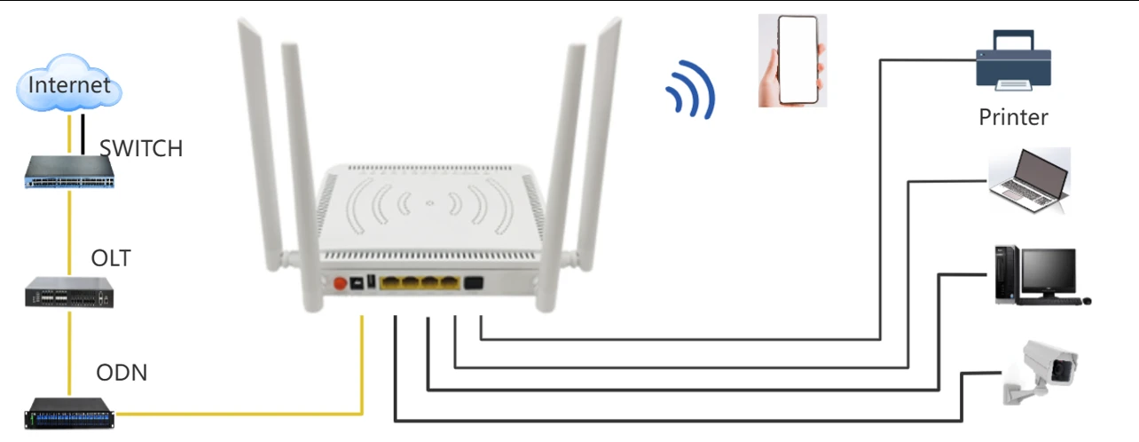 XPON ONU 4GE WiFi 5 AC1200 XPON ONU 4GE WiFi 5 AC1200